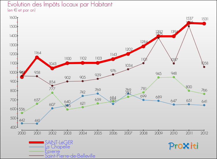 Evolution et montant des impôts locaux par Habitant pour SAINT-LéGER et les communes proches Comparaison des impôts locaux par habitant pour SAINT-LéGER et les communes voisines