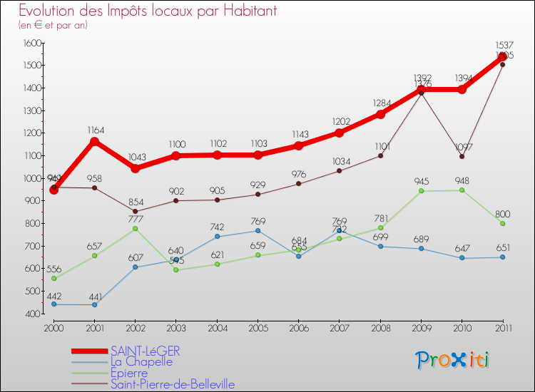 Evolution et montant des impôts locaux par Habitant pour SAINT-LéGER et les communes proches Comparaison des impôts locaux par habitant pour SAINT-LéGER et les communes voisines