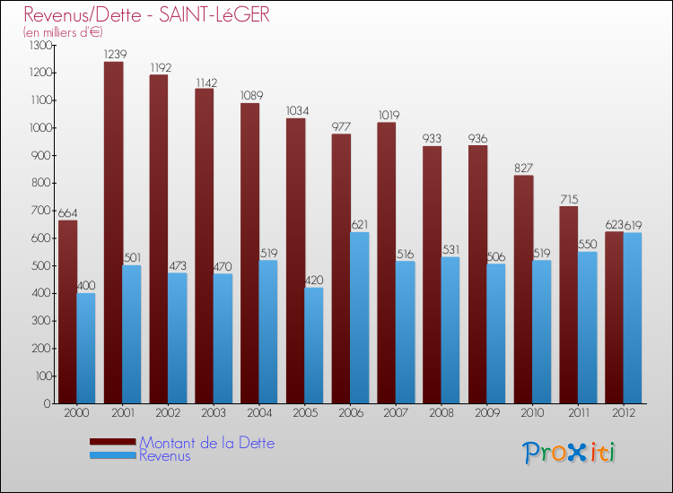 Evolution comparée de la dette et des revenus pour la commune de SAINT-LéGER de 2000 à 2012 Comparaison de la dette et des revenus pour SAINT-LéGER de 2000 à 2012