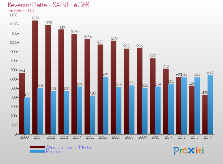 Evolution comparée de la dette et des revenus pour la commune de SAINT-LéGER de 2000 à 2014 Comparaison de la dette et des revenus pour SAINT-LéGER de 2000 à 2014