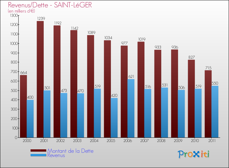 Evolution comparée de la dette et des revenus pour la commune de SAINT-LéGER de 2000 à 2011 Comparaison de la dette et des revenus pour SAINT-LéGER de 2000 à 2011