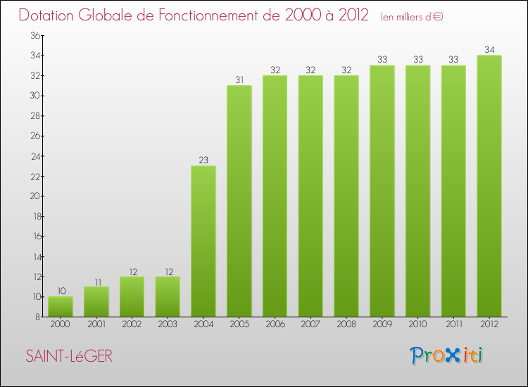 Evolution du montant de la Dotation Globale de Fonctionnement pour la commune de SAINT-LéGER de 2000 à 2012 Evolution du montant de la Dotation Globale de Fonctionnement pour SAINT-LéGER de 2000 à 2012