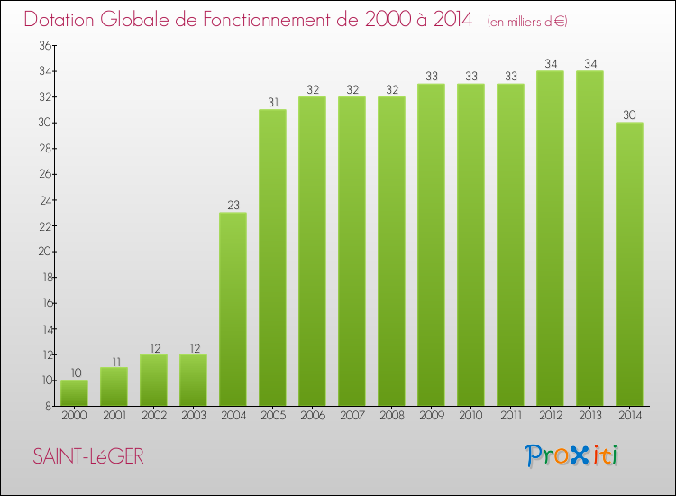 Evolution du montant de la Dotation Globale de Fonctionnement pour la commune de SAINT-LéGER de 2000 à 2014 Evolution du montant de la Dotation Globale de Fonctionnement pour SAINT-LéGER de 2000 à 2014