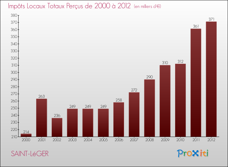 Evolution des Impôts Locaux pour la commune de SAINT-LéGER de 2000 à 2012 Evolution des Impôts Locaux pour SAINT-LéGER de 2000 à 2012