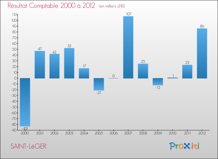 Evolution du résultat comptable pour la commune de SAINT-LéGER de 2000 à 2012 Evolution du résultat comptable pour SAINT-LéGER de 2000 à 2012