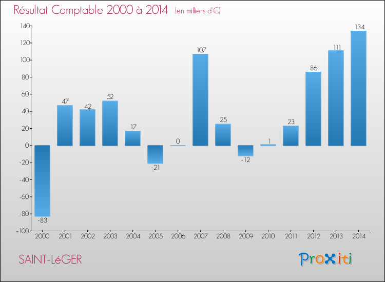 Evolution du résultat comptable pour la commune de SAINT-LéGER de 2000 à 2014 Evolution du résultat comptable pour SAINT-LéGER de 2000 à 2014