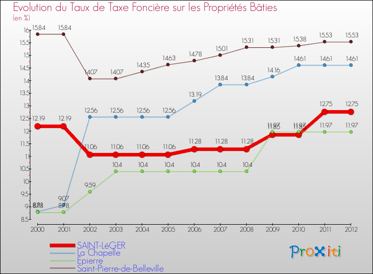 Evolution du taux de la taxe foncière sur le bati pour SAINT-LéGER et les communes proches de 2000 à 2012 Comparaison des taux de taxe foncière sur le bati pour SAINT-LéGER et les communes voisines de 2000 à 2012