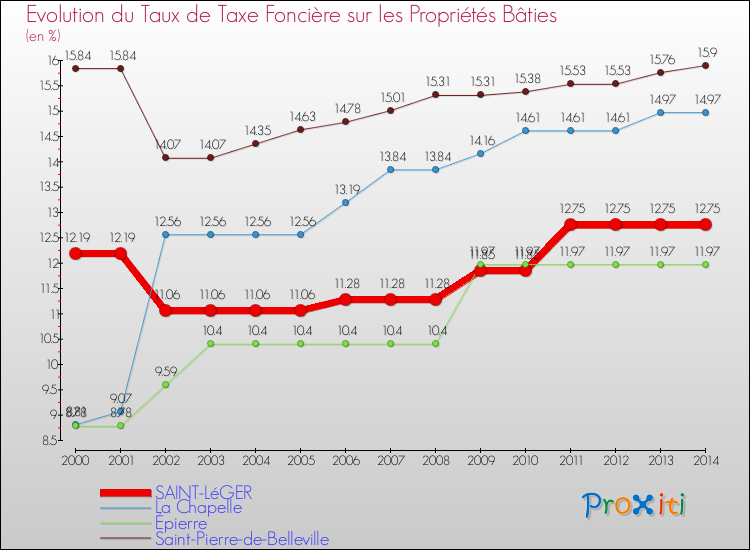 Evolution du taux de la taxe foncière sur le bati pour SAINT-LéGER et les communes proches de 2000 à 2014 Comparaison des taux de taxe foncière sur le bati pour SAINT-LéGER et les communes voisines de 2000 à 2014