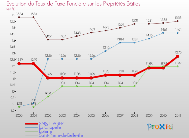 Evolution du taux de la taxe foncière sur le bati pour SAINT-LéGER et les communes proches Comparaison des taux de taxe foncière sur le bati pour SAINT-LéGER et les communes voisines