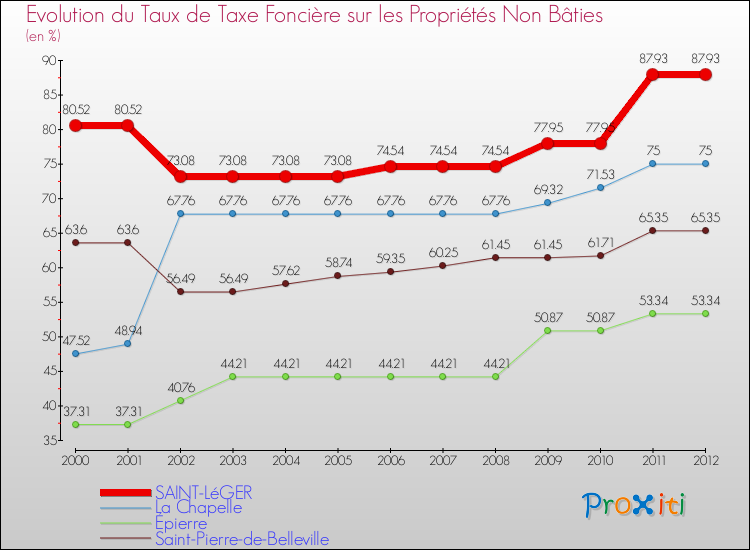 Evolution du taux de la taxe foncière sur les immeubles et terrains non batis pour SAINT-LéGER et les communes proches de 2000 à 2012 Comparaison des taux de la taxe foncière sur les immeubles et terrains non batis pour SAINT-LéGER et les communes voisines de 2000 à 2012