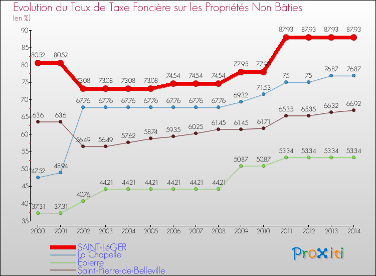 Evolution du taux de la taxe foncière sur les immeubles et terrains non batis pour SAINT-LéGER et les communes proches de 2000 à 2014 Comparaison des taux de la taxe foncière sur les immeubles et terrains non batis pour SAINT-LéGER et les communes voisines de 2000 à 2014