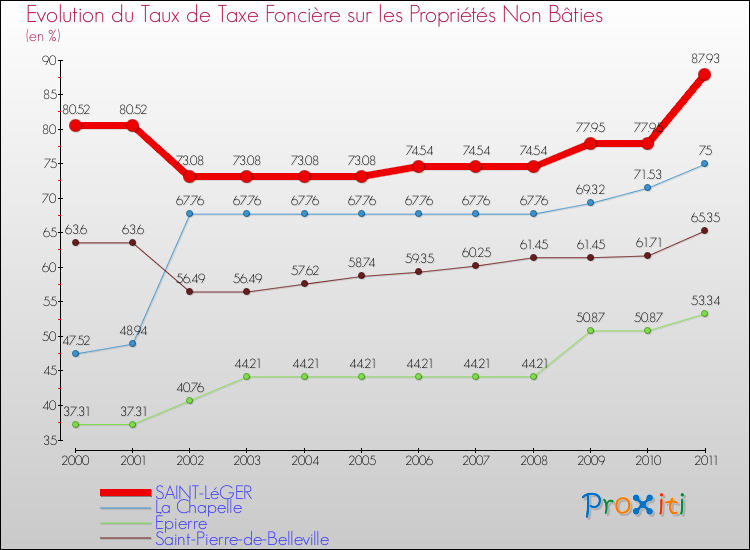 Evolution du taux de la taxe foncière sur les immeubles et terrains non batis pour SAINT-LéGER et les communes proches Comparaison des taux de la taxe foncière sur les immeubles et terrains non batis pour SAINT-LéGER et les communes voisines