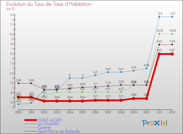 Evolution du taux de la taxe d'habitation pour SAINT-LéGER et les communes proches Comparaison des taux de la taxe d'habitation pour SAINT-LéGER et les communes voisines