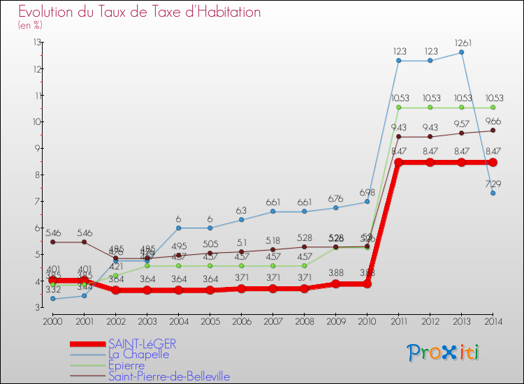 Evolution du taux de la taxe d'habitation pour SAINT-LéGER et les communes proches de 2000 à 2014 Comparaison des taux de la taxe d'habitation pour SAINT-LéGER et les communes voisines de 2000 à 2014