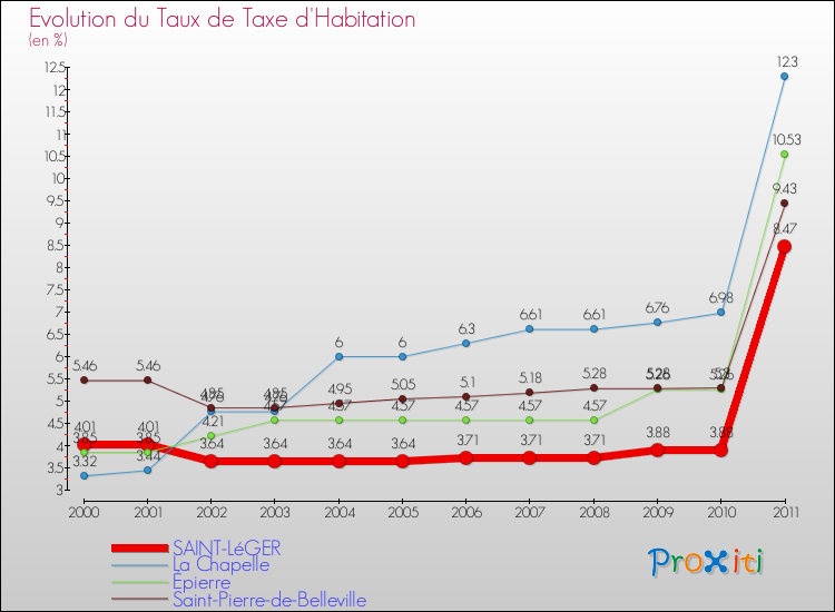 Evolution du taux de la taxe d'habitation pour SAINT-LéGER et les communes proches Comparaison des taux de la taxe d'habitation pour SAINT-LéGER et les communes voisines
