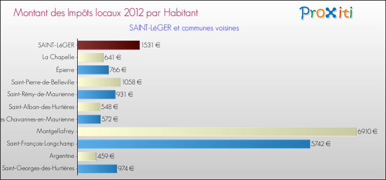 Montant des impôts locaux par Habitant pour SAINT-LéGER et les communes proches Comparaison des impôts locaux par habitant pour SAINT-LéGER et les communes voisines