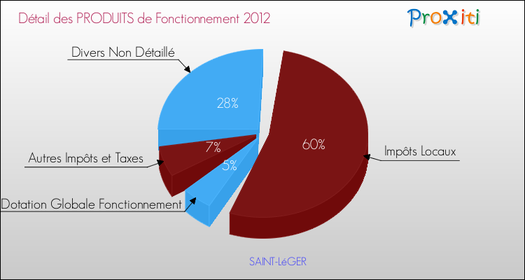 Décomposition du Budget de Fonctionnement 2012 de la commune de SAINT-LéGER Budget de Fonctionnement 2012 pour la commune de SAINT-LéGER