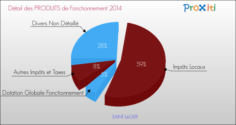 Décomposition du Budget de Fonctionnement 2014 de la commune de SAINT-LéGER Budget de Fonctionnement 2014 pour la commune de SAINT-LéGER