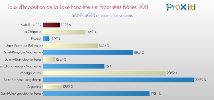 Taux d'imposition de la taxe foncière sur le bati 2011 pour SAINT-LéGER et les communes proches Comparaison des taux d'imposition de la taxe foncière sur le bati 2011 pour SAINT-LéGER et les communes voisines