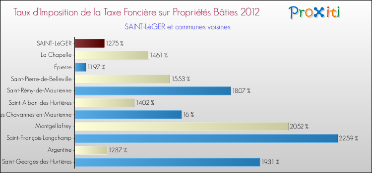 Taux d'imposition de la taxe foncière sur le bati 2012 pour SAINT-LéGER et les communes proches Comparaison des taux d'imposition de la taxe foncière sur le bati 2012 pour SAINT-LéGER et les communes voisines