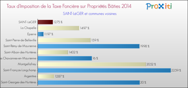 Taux d'imposition de la taxe foncière sur le bati 2014 pour SAINT-LéGER et les communes proches Comparaison des taux d'imposition de la taxe foncière sur le bati 2014 pour SAINT-LéGER et les communes voisines
