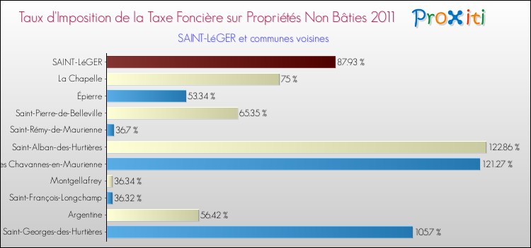 Taux d'imposition de la taxe foncière sur les immeubles et terrains non batis 2011 pour SAINT-LéGER et les communes proches Comparaison des taux d'imposition de la taxe foncière sur les immeubles et terrains non batis 2011 pour SAINT-LéGER et les communes voisines