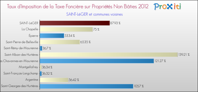 Taux d'imposition de la taxe foncière sur les immeubles et terrains non batis 2012 pour SAINT-LéGER et les communes proches Comparaison des taux d'imposition de la taxe foncière sur les immeubles et terrains non batis 2012 pour SAINT-LéGER et les communes voisines