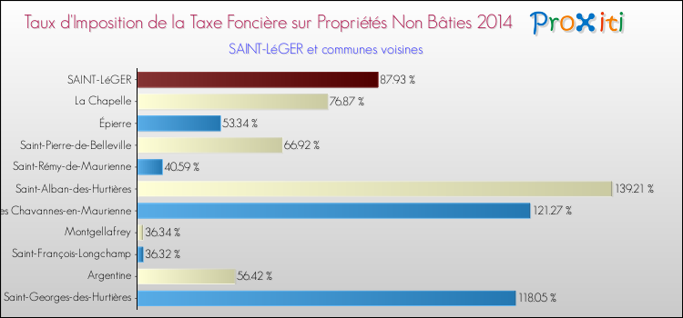 Taux d'imposition de la taxe foncière sur les immeubles et terrains non batis 2014 pour SAINT-LéGER et les communes proches Comparaison des taux d'imposition de la taxe foncière sur les immeubles et terrains non batis 2014 pour SAINT-LéGER et les communes voisines