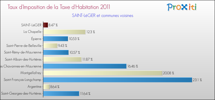 Taux d'imposition de la taxe d'habitation 2011 pour SAINT-LéGER et les communes proches Comparaison des taux d'imposition de la taxe d'habitation 2011 pour SAINT-LéGER et les communes voisines