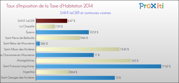 Taux d'imposition de la taxe d'habitation 2014 pour SAINT-LéGER et les communes proches Comparaison des taux d'imposition de la taxe d'habitation 2014 pour SAINT-LéGER et les communes voisines