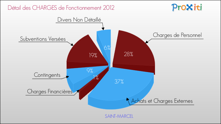Décomposition des Charges de Fonctionnement 2012 de la commune de SAINT-MARCEL Charges de Fonctionnement 2012 pour la commune de SAINT-MARCEL