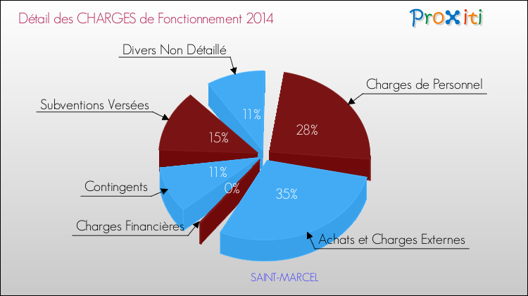 Décomposition des Charges de Fonctionnement 2014 de la commune de SAINT-MARCEL Charges de Fonctionnement 2014 pour la commune de SAINT-MARCEL