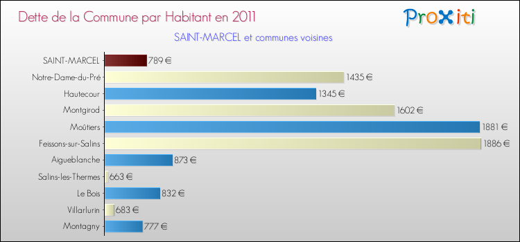 Dette par habitant de la commune en 2011 pour SAINT-MARCEL et les communes proches Comparaison de la dette par habitant de la commune en 2011 pour SAINT-MARCEL et les communes voisines