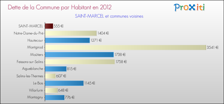 Dette par habitant de la commune en 2012 pour SAINT-MARCEL et les communes proches Comparaison de la dette par habitant de la commune en 2012 pour SAINT-MARCEL et les communes voisines