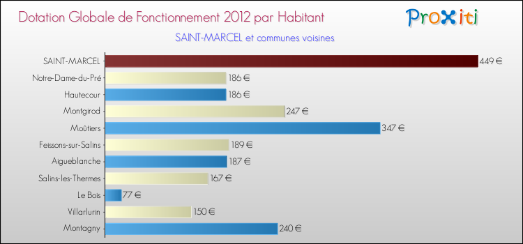 Montant des dotations globales de fonctionnement DGF par Habitant pour SAINT-MARCEL et les communes proches Comparaison des des dotations globales de fonctionnement DGF par habitant pour SAINT-MARCEL et les communes voisines