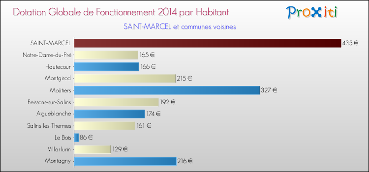Montant des dotations globales de fonctionnement DGF par Habitant pour SAINT-MARCEL et les communes proches en 2014. Comparaison des des dotations globales de fonctionnement DGF par habitant pour SAINT-MARCEL et les communes voisines en 2014.