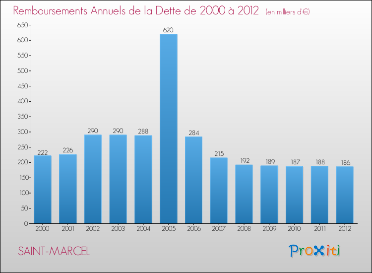 Evolution de l'annuité de la dette pour la commune de SAINT-MARCEL de 2000 à 2012 Annuités de la dette pour SAINT-MARCEL de 2000 à 2012
