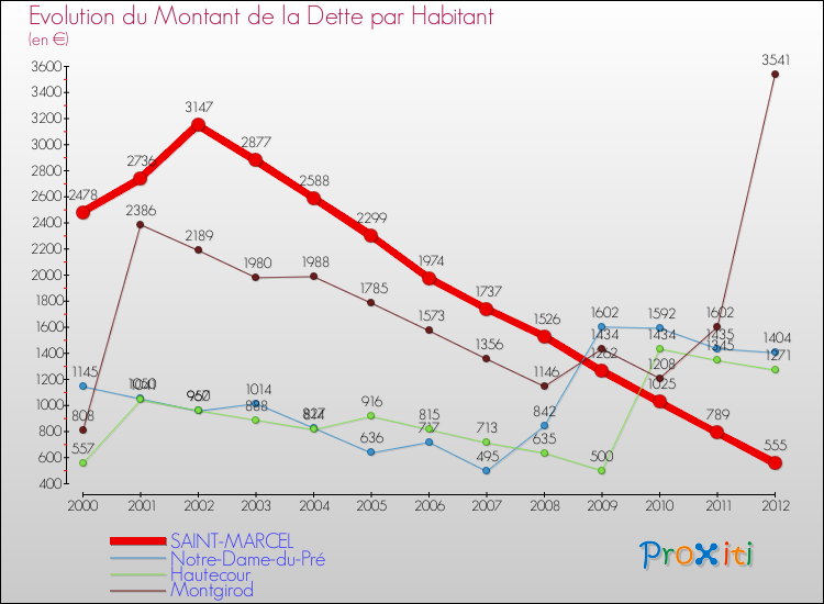 Evolution de la dette par habitant pour la commune de SAINT-MARCEL et les communes proches de 2000 à 2012 Comparaison de la dette par habitant pour SAINT-MARCEL et les communes voisines de 2000 à 2012