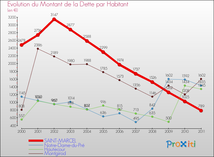 Evolution de la dette par habitant pour la commune de SAINT-MARCEL et les communes proches Comparaison de la dette par habitant pour SAINT-MARCEL et les communes voisines