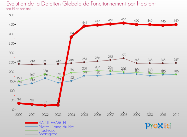 Evolution et montant de la dotation globale de fonctionnement par Habitant pour SAINT-MARCEL et les communes proches Comparaison des dotations globales de fonctionnement par habitant pour SAINT-MARCEL et les communes voisines