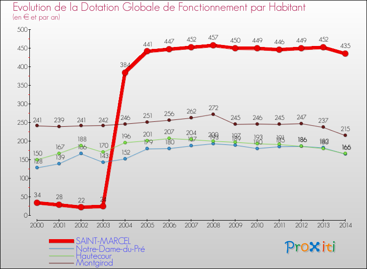 Evolution et montant de la dotation globale de fonctionnement par Habitant pour SAINT-MARCEL et les communes proches de 2000 à 2014. Comparaison des dotations globales de fonctionnement par habitant pour SAINT-MARCEL et les communes voisines de 2000 à 2014.