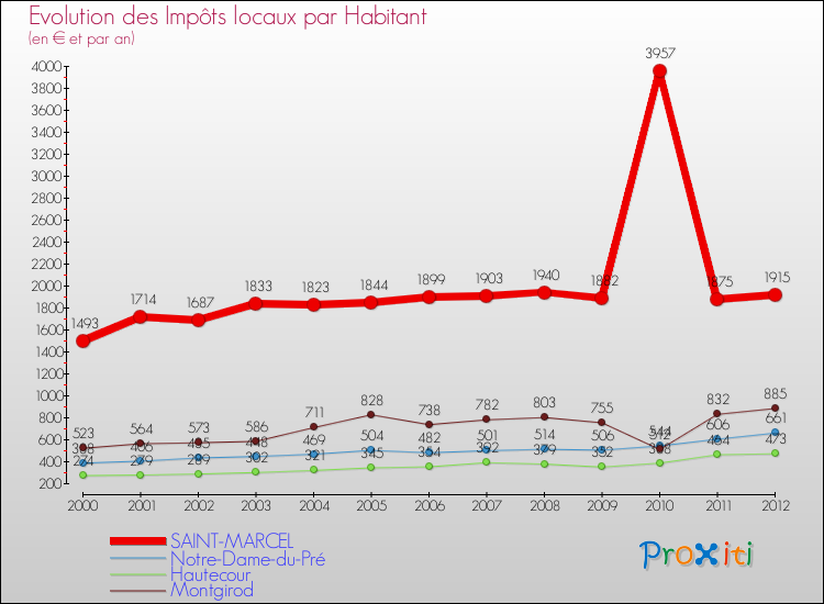 Evolution et montant des impôts locaux par Habitant pour SAINT-MARCEL et les communes proches Comparaison des impôts locaux par habitant pour SAINT-MARCEL et les communes voisines
