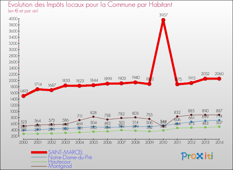 Evolution et montant des impôts locaux par Habitant pour SAINT-MARCEL et les communes proches de 2000 à 2014 Comparaison des impôts locaux par habitant pour SAINT-MARCEL et les communes voisines de 2000 à 2014