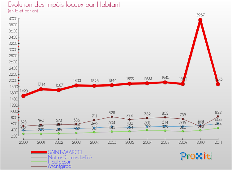 Evolution et montant des impôts locaux par Habitant pour SAINT-MARCEL et les communes proches Comparaison des impôts locaux par habitant pour SAINT-MARCEL et les communes voisines