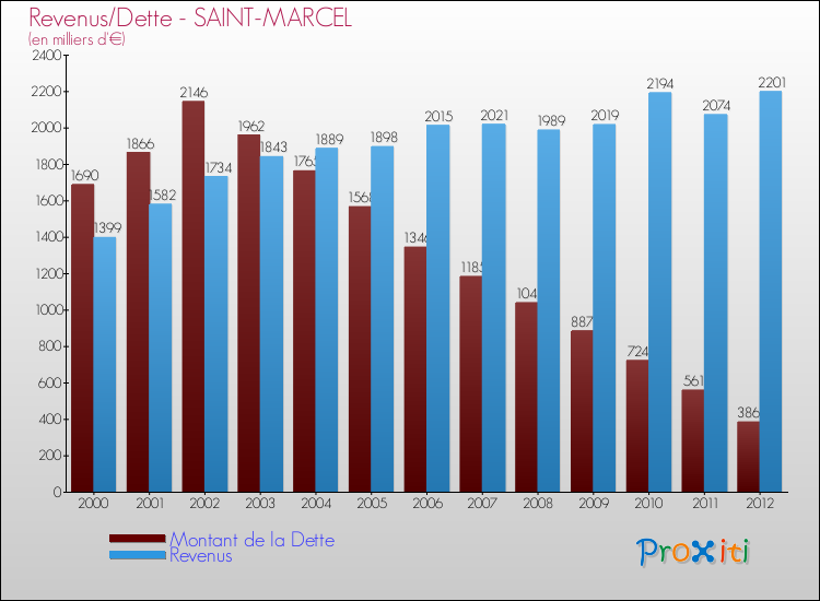 Evolution comparée de la dette et des revenus pour la commune de SAINT-MARCEL de 2000 à 2012 Comparaison de la dette et des revenus pour SAINT-MARCEL de 2000 à 2012