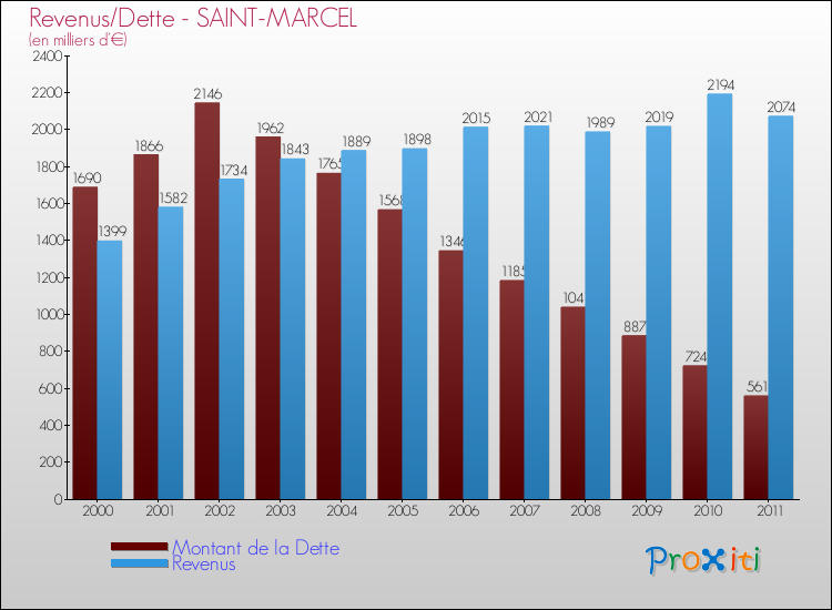 Evolution comparée de la dette et des revenus pour la commune de SAINT-MARCEL de 2000 à 2011 Comparaison de la dette et des revenus pour SAINT-MARCEL de 2000 à 2011