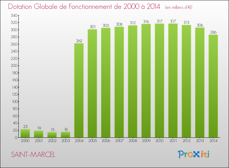 Evolution du montant de la Dotation Globale de Fonctionnement pour la commune de SAINT-MARCEL de 2000 à 2014 Evolution du montant de la Dotation Globale de Fonctionnement pour SAINT-MARCEL de 2000 à 2014