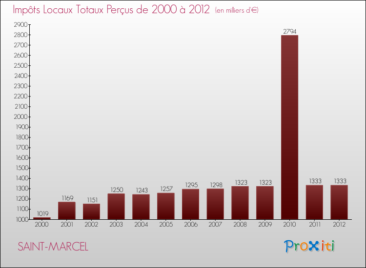 Evolution des Impôts Locaux pour la commune de SAINT-MARCEL de 2000 à 2012 Evolution des Impôts Locaux pour SAINT-MARCEL de 2000 à 2012