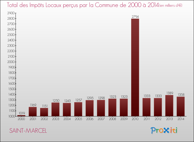 Evolution des Impôts Locaux pour la commune de SAINT-MARCEL de 2000 à 2014 Evolution des Impôts Locaux pour SAINT-MARCEL de 2000 à 2014