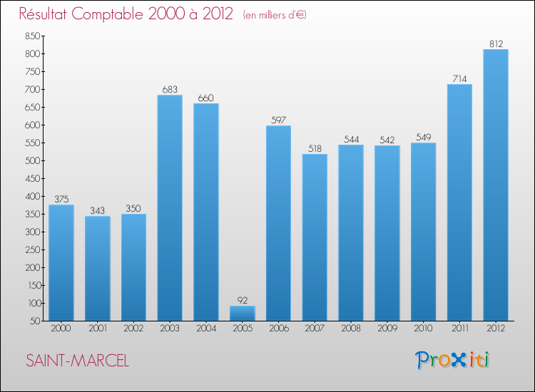 Evolution du résultat comptable pour la commune de SAINT-MARCEL de 2000 à 2012 Evolution du résultat comptable pour SAINT-MARCEL de 2000 à 2012